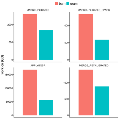 Bar chart showing reduction in storage space usage