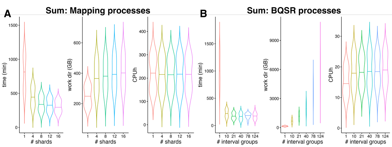 Evaluation of FastP usage and different interval group sizes for BQSR